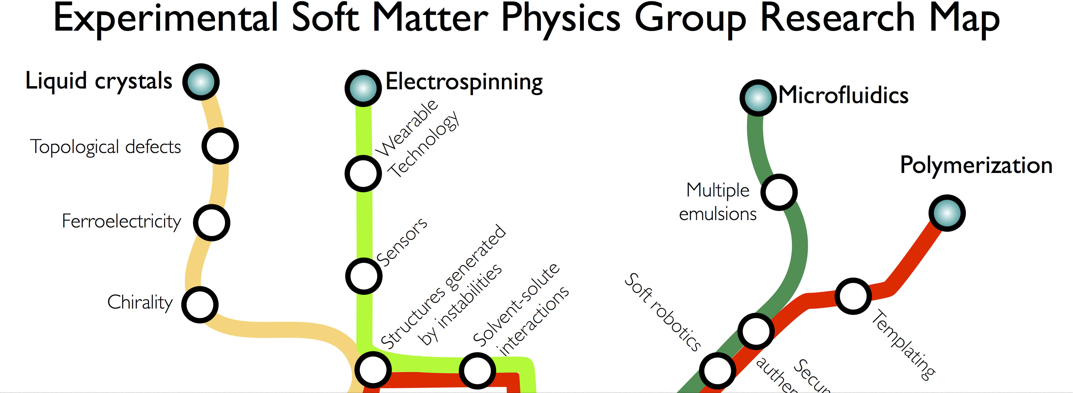 Research map